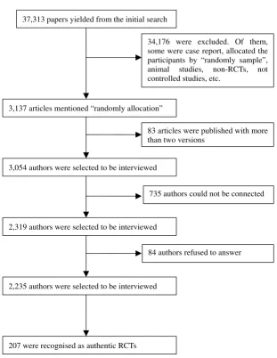 Figure 1The flow chart used for including and identifying the trialsThe flow chart used for including and identifying the trials.