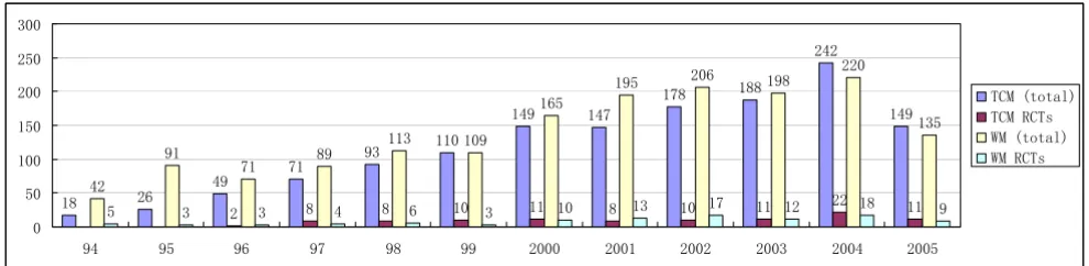 Figure 2Total numbers of authors claiming randomized control trials and authentic randomized control trials in traditional Chinese tional Chinese medicine and conventional medicine fields for each yearmedicine and conventional medicine fields for each yearTotal numbers of authors claiming randomized control trials and authentic randomized control trials in tradi-.