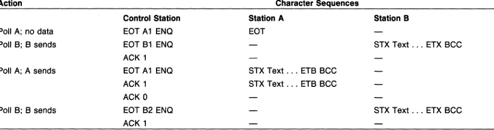 Table 2. BSC Polling Sequences for Multipoint Transmission 