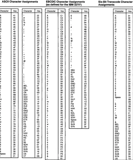 Figure 1. Hexadecimal Representation o/Character Codes 