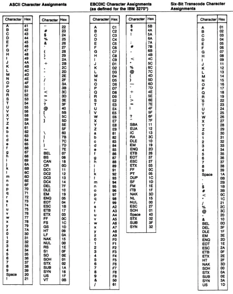 Figure 1. Hexadecimal Representation o/Character Codes 