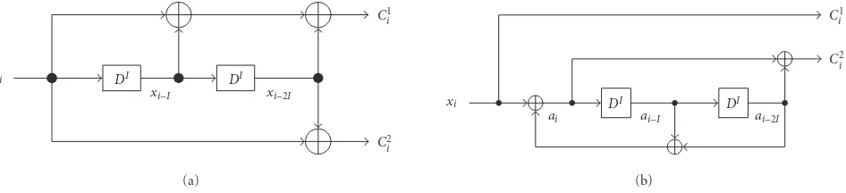 Figure 2: Interleaved convolutional code encoder with interleaving degree(b) I for m = 2, R = k/n = 1/2, and (a) G = (7,5)8 NRNSC code and G = (1,5/7)8 RSC code.