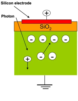 Figure 2.2 Representation of a CCD pixel. The capacitor is formed by deposition of a silicon dioxide layer on top of polysilicon substrate