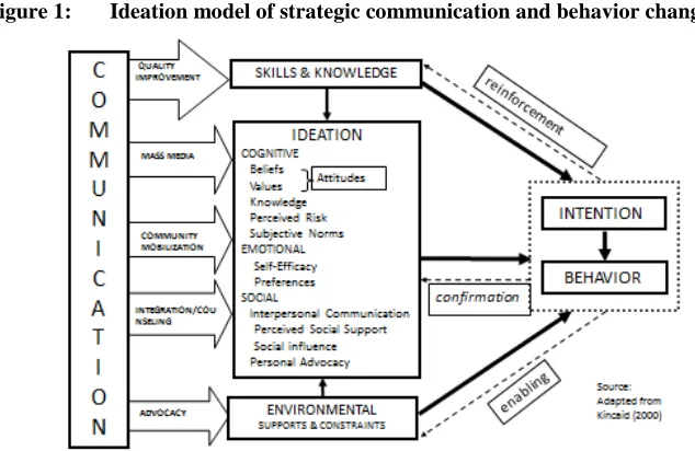 Figure 1: Ideation model of strategic communication and behavior change 