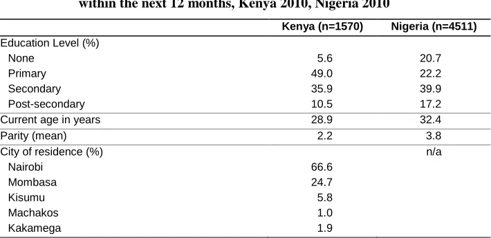 Table 1: Summary statistics (percentages and means) of key socio-demographic variables of urban married or cohabiting women, 
