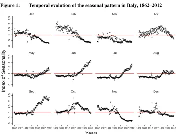 Figure 1: Temporal evolution of the seasonal pattern in Italy, 1862–2012 