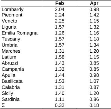 Table 1: Indicators of seasonality for February and April in 1862–1911 