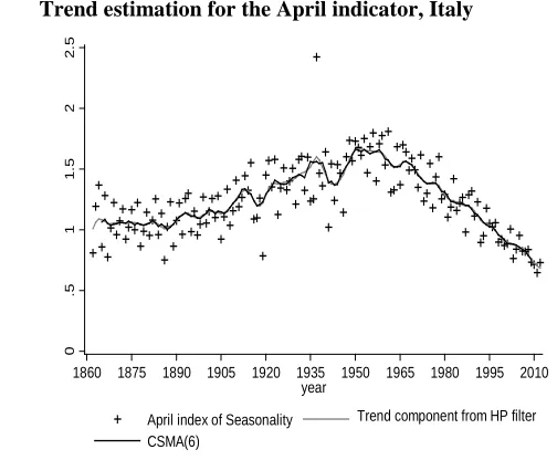 Figure 2: Trend estimation for the April indicator, Italy 