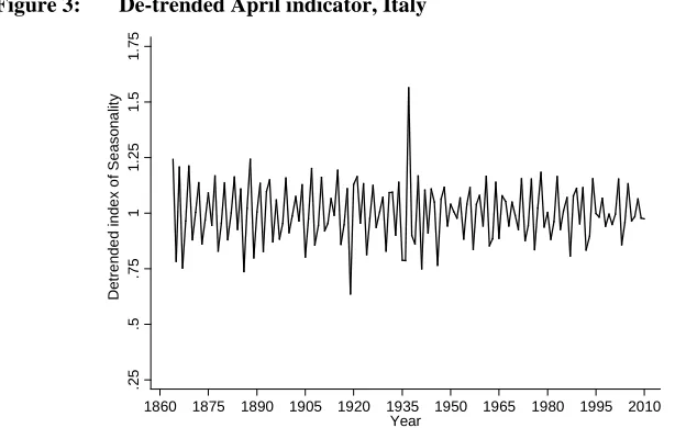 Figure 3: De-trended April indicator, Italy 