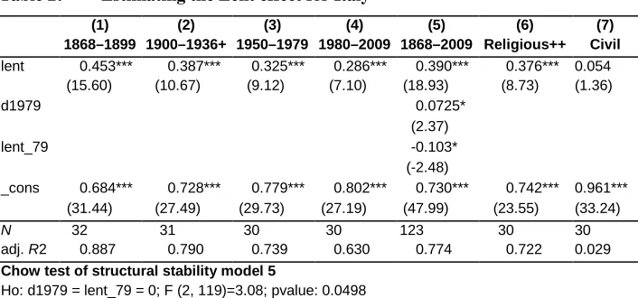 Table 2: Estimating the Lent effect for Italy 