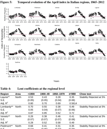 Figure 5: Temporal evolution of the April index in Italian regions, 1865–2012 