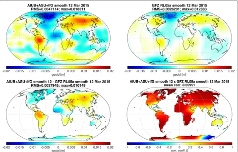 Fig. 7 Top left geoid height of the time‑variable signal represented by the combined Swarm model; top right geoid height of the time‑variable signal represented by the GFZ GRACE model; bottom left difference between the previous two models; bottom right 2D correlation between the combined Swarm models and the GFZ GRACE model (dimensionless coefficients); all models are shown after 833 km radius Gaussian smoothing and relative to March 2015