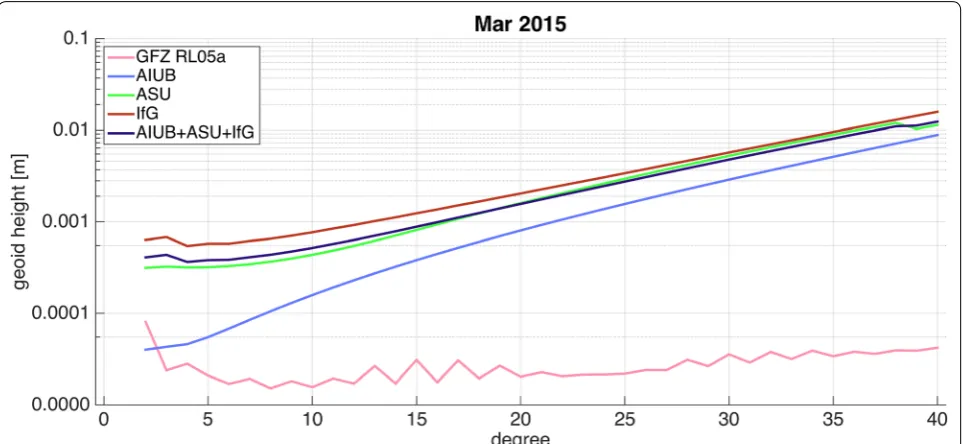 Fig. 2. Their combination and the German Research Cen-tre for Geosciences (GFZ) release 05a (produced from KBR data from GRACE and henceforth referred to as 