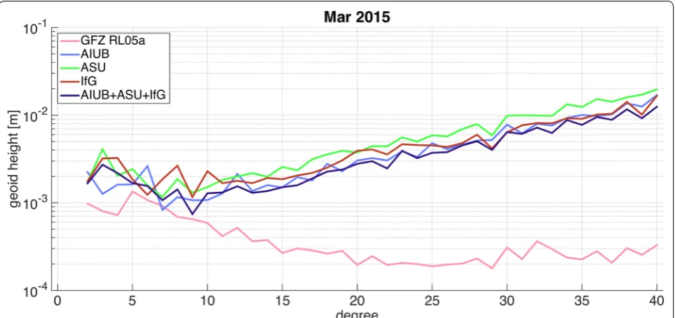 Fig. 2 Degree amplitude of the time‑variable signal described by the gravity field models considered in the study, here shown for the month of March 2015