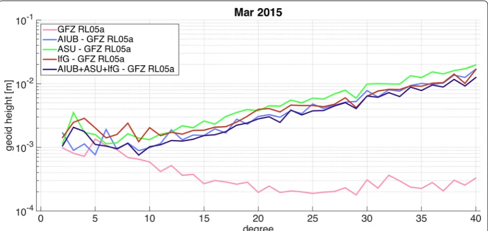 Fig. 3 Degree amplitude of the residual of the gravity field models considered in the study, relative to the GRACE model, here shown for the month of March 2015