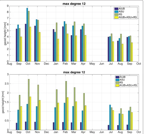 Fig. 4 Time series of the cumulative amplitude of the error at degree 12 of the gravity field models considered in the study, for the considered months, estimated from GRACE data (top) and predicted by the Swarm models (bottom)