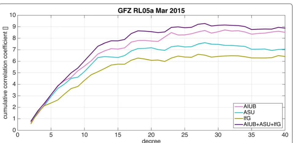 Fig. 5 Example of the degree correlation in the combined Swarm gravity field model relative to the GFZ RL05a model, here shown for the month of March 2015