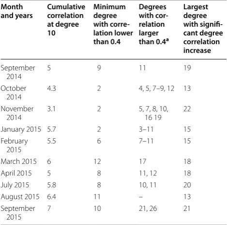 Table 3 Overview of  degree correlations between  the combined Swarm model and the GRACE model produced at GFZ