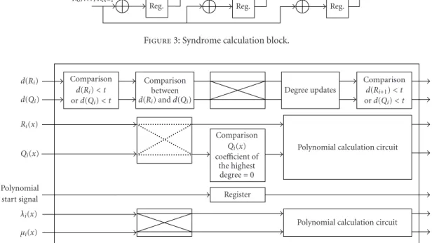 Figure 4: Architecture of the modified Euclid’s algorithm.