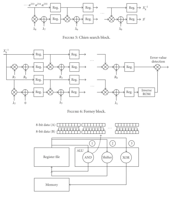 Figure 5: Chien search block.