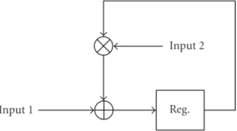 Figure 8: Repetitive multiply and add operations for the RS codec.