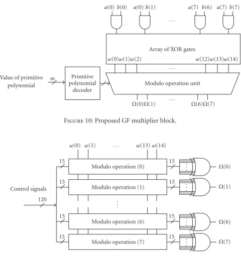 Figure 10: Proposed GF multiplier block.