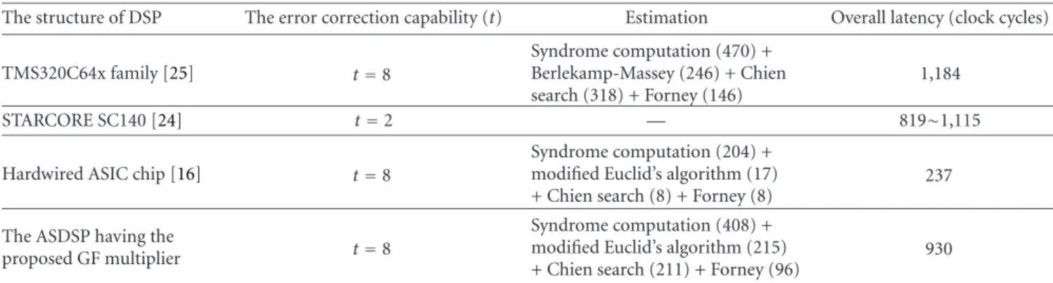 Table 1: Performance comparisons of the RS decoding for (204 188 8) RS code in various DSP chips.