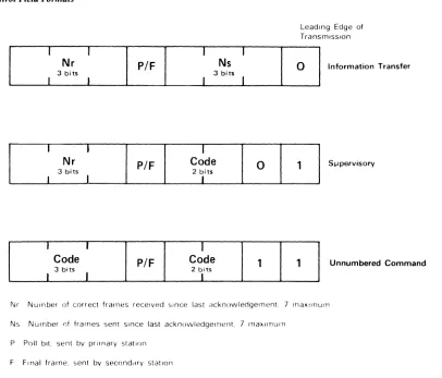Figure 3. Control Field Formats 