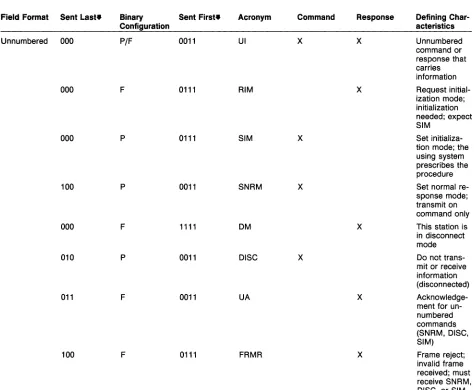 Table 1. Summary of Command and Response Control Fields 