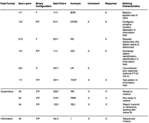 Table 1. Summary of Command and Response Control Fields (Continued) 