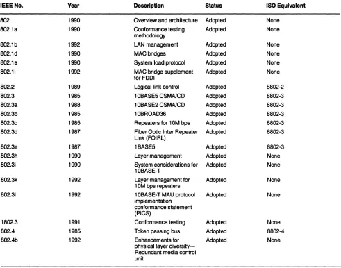 Table 4. IEEE Standards Status 