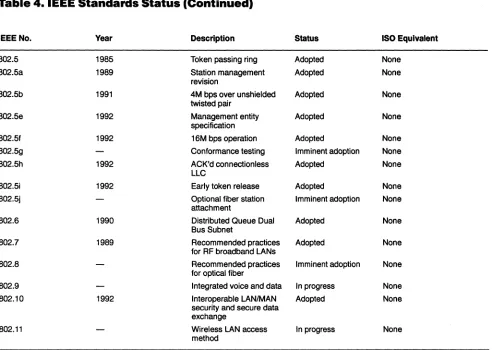 Table 4. IEEE Standards Status (Continued) 