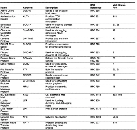 Table 1. Internet Suite Application Layer Protocols 