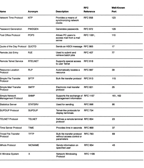 Table 1. Internet Suite Application Layer Protocols (Continued) 