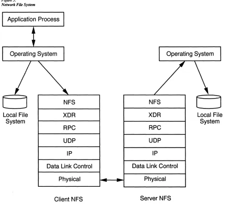 Figure 5. Network File System 