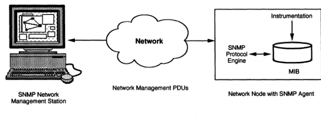 Figure 6. SNMP Management 