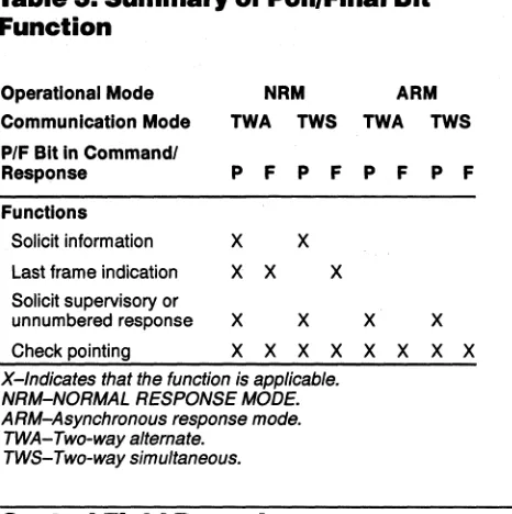 Table 3. Summary of Poll/Final Bit Function 