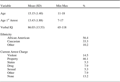 Table 2  Sample Demographics