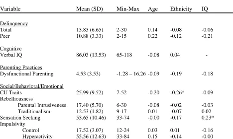 Table 3  Means, standard deviations, internal consistency and correlations of main study variables