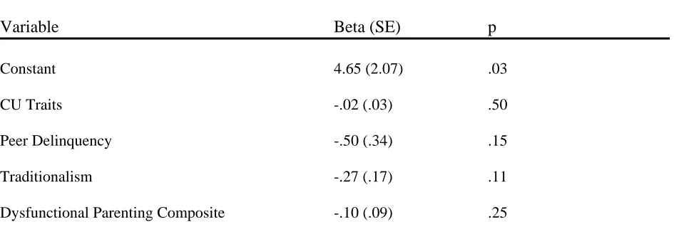 Table 6  Logistic regression of significant study variables