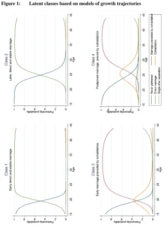 Figure 1: Latent classes based on models of growth trajectories 