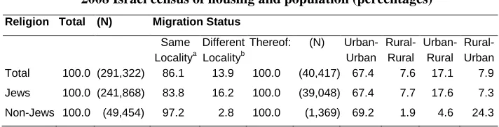 Table 1: Five-year migration status among Jews and Non-Jews, 2003–2008: 2008 Israel census of housing and population (percentages) 