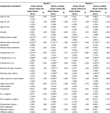 Table 3: Multinomial logistic regression (Odds Ratios) and probabilities (B) of five-year migration from urban locality to rural locality and 