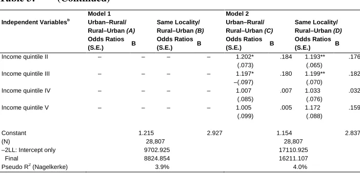 Table 3: (Continued) 