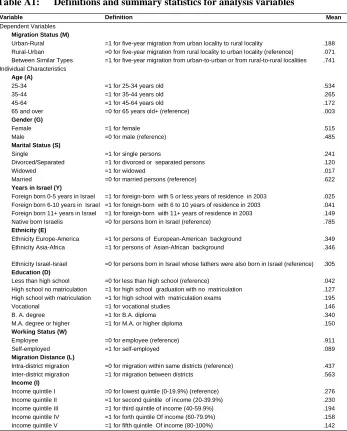 Table A1: Definitions and summary statistics for analysis variables 