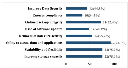 Figure 2. Cloud computing services providers n (%). 