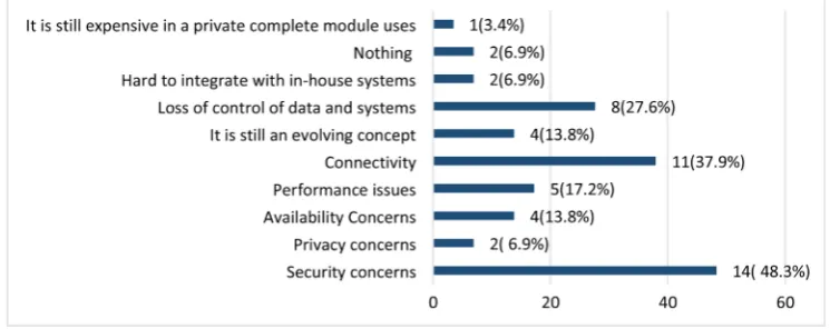 Figure 5. The benefits of cloud computing from economic views of companies. 