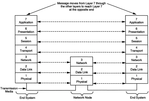 Figure 2. Message Movement Among OSI 
