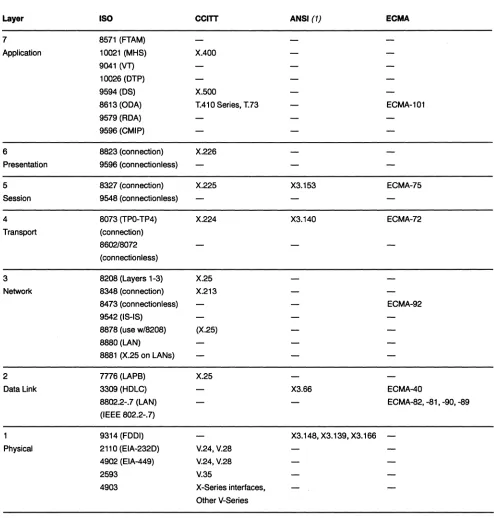 Table 2. ISO Protocols and Equivalent Standards 