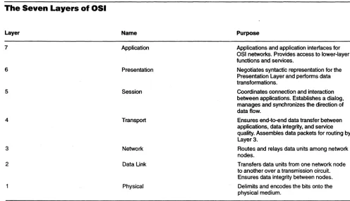 table describes the OS.! In the model, information flows down from Layer 7 to Layer model's seven layers and their purposes
